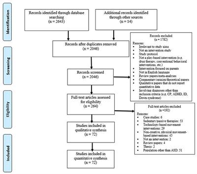 Effects of Creative Movement Therapies on Social Communication, Behavioral-Affective, Sensorimotor, Cognitive, and Functional Participation Skills of Individuals With Autism Spectrum Disorder: A Systematic Review